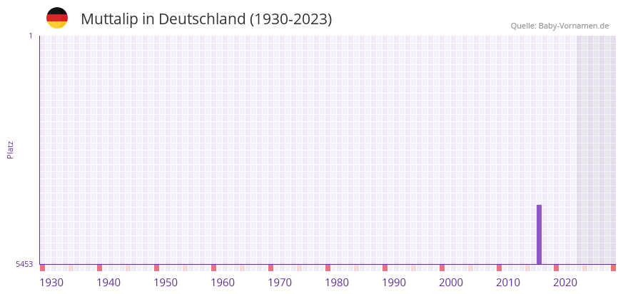Muttalip in der Vornamen-Hitliste von Deutschland (1930-2023)