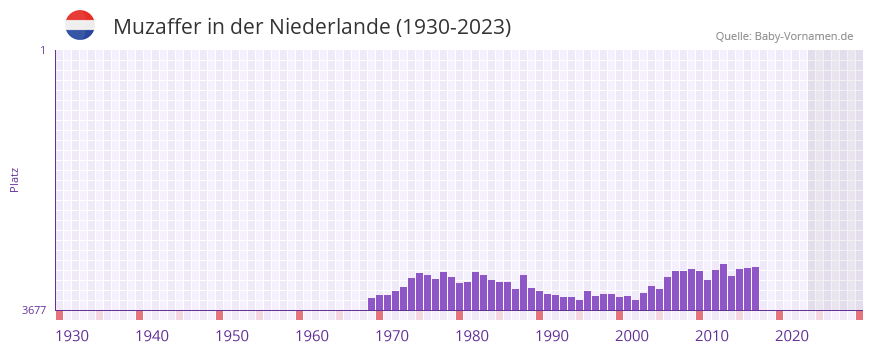 Muzaffer in der Vornamen-Hitliste von der Niederlande (1930-2023)