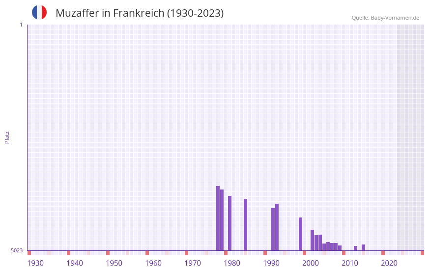 Muzaffer in der Vornamen-Hitliste von Frankreich (1930-2023)