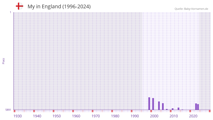 My in der Vornamen-Hitliste von England (1996-2024)