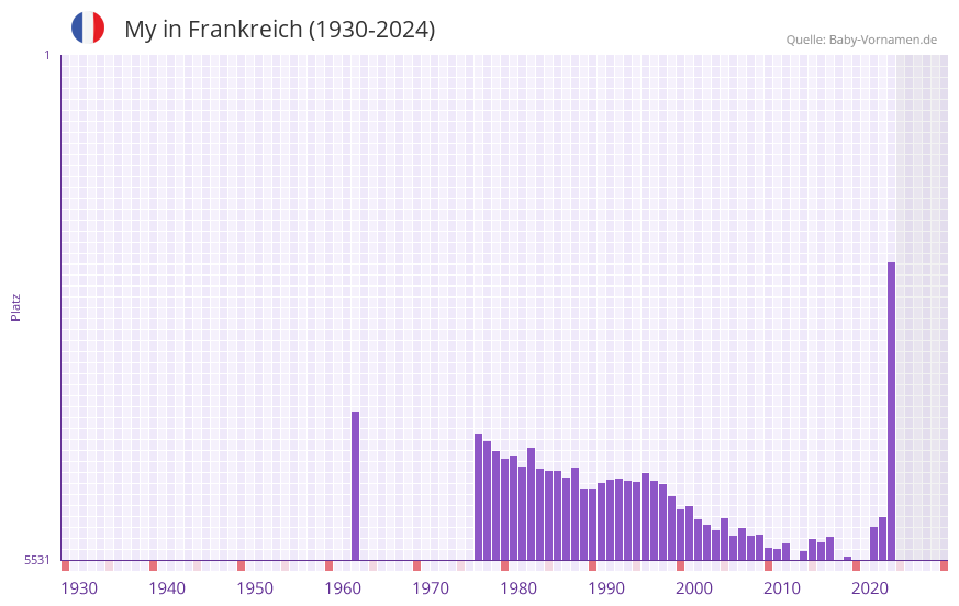 My in der Vornamen-Hitliste von Frankreich (1930-2024)