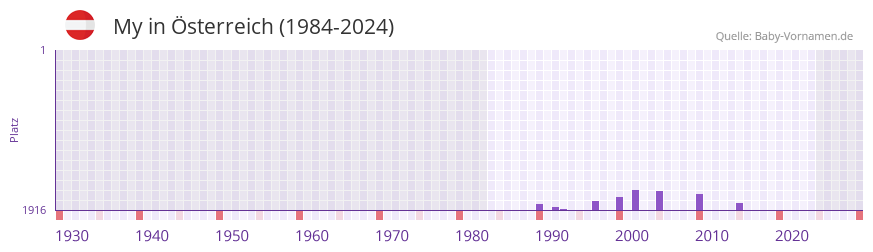 My in der Vornamen-Hitliste von �sterreich (1984-2024)