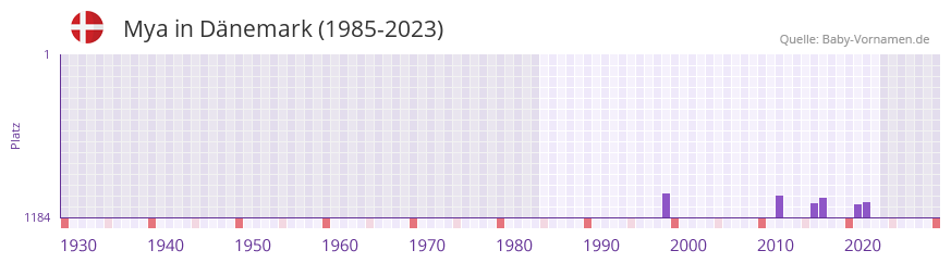 Mya in der Vornamen-Hitliste von Dänemark (1985-2023) Mya in der Vornamen-Hitliste von Dänemark (1985-2023)