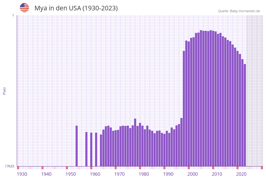 Mya in der Vornamen-Hitliste von den USA (1930-2023) Mya in der Vornamen-Hitliste von den USA (1930-2023)