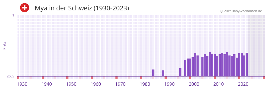 Mya in der Vornamen-Hitliste von der Schweiz (1930-2023) Mya in der Vornamen-Hitliste von der Schweiz (1930-2023)