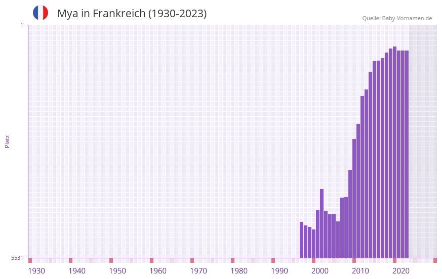 Mya in der Vornamen-Hitliste von Frankreich (1930-2023) Mya in der Vornamen-Hitliste von Frankreich (1930-2023)