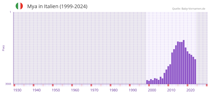 Mya in der Vornamen-Hitliste von Italien (1999-2024)