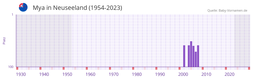 Mya in der Vornamen-Hitliste von Neuseeland (1954-2023) Mya in der Vornamen-Hitliste von Neuseeland (1954-2023)