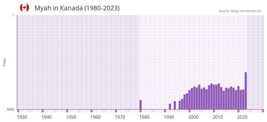 Myah in der Vornamen-Hitliste von Kanada (1980-2023) Myah in der Vornamen-Hitliste von Kanada (1980-2023)