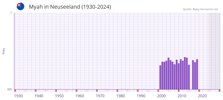 Myah in der Vornamen-Hitliste von Neuseeland (1930-2024)
