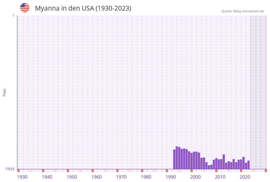Myanna in der Vornamen-Hitliste von den USA (1930-2023) Myanna in der Vornamen-Hitliste von den USA (1930-2023)