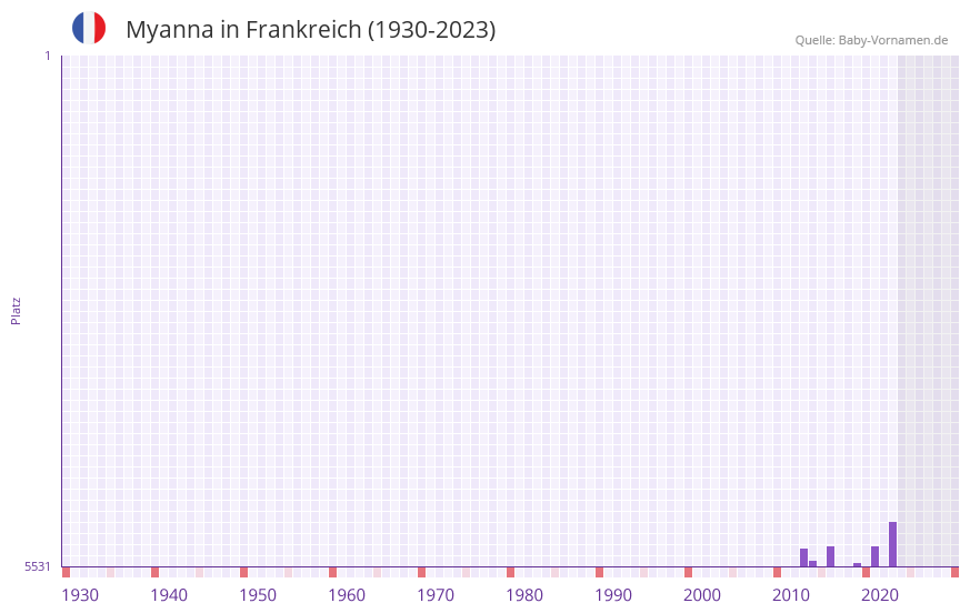 Myanna in der Vornamen-Hitliste von Frankreich (1930-2023) Myanna in der Vornamen-Hitliste von Frankreich (1930-2023)