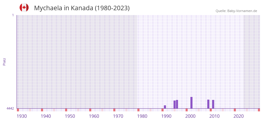 Mychaela in der Vornamen-Hitliste von Kanada (1980-2023)
