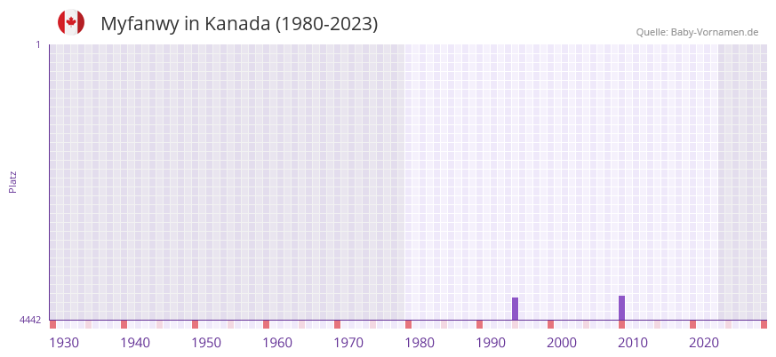Myfanwy in der Vornamen-Hitliste von Kanada (1980-2023)