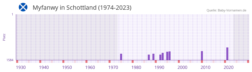 Myfanwy in der Vornamen-Hitliste von Schottland (1974-2023)