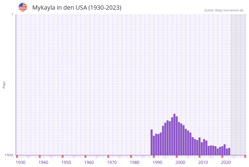 Mykayla in der Vornamen-Hitliste von den USA (1930-2023)