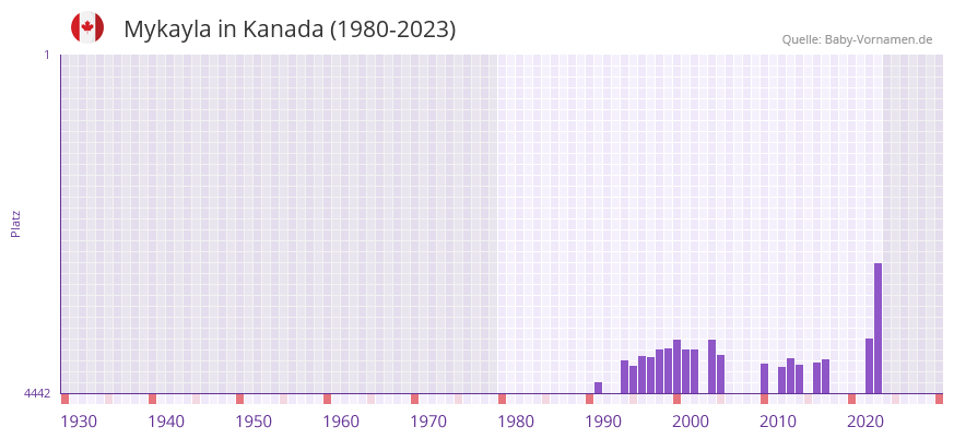 Mykayla in der Vornamen-Hitliste von Kanada (1980-2023)