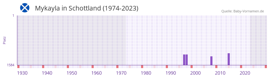 Mykayla in der Vornamen-Hitliste von Schottland (1974-2023)