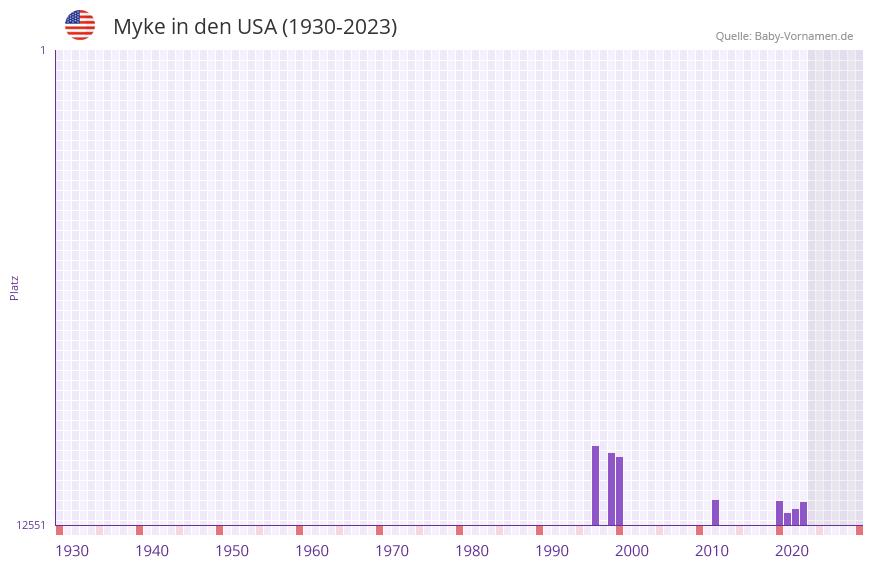 Myke in der Vornamen-Hitliste von den USA (1930-2023)