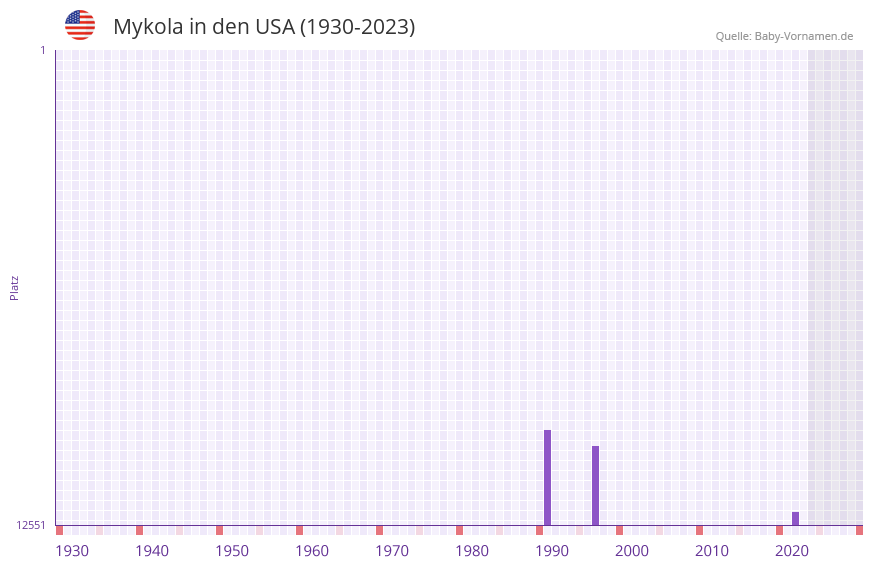 Mykola in der Vornamen-Hitliste von den USA (1930-2023) Mykola in der Vornamen-Hitliste von den USA (1930-2023)