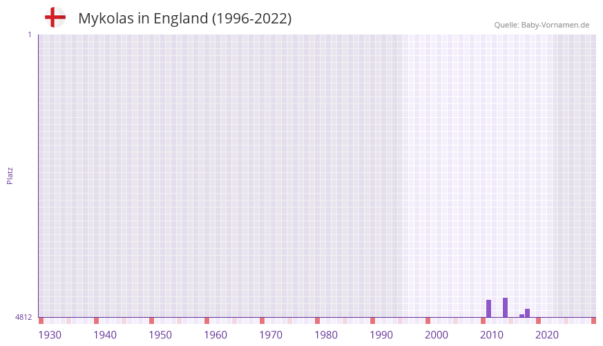 Mykolas in der Vornamen-Hitliste von England (1996-2022)