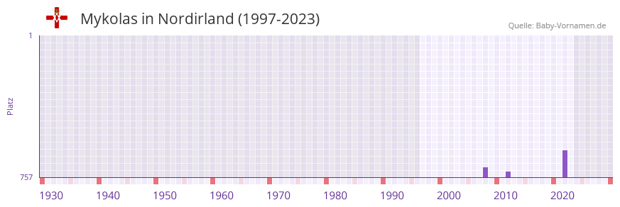 Mykolas in der Vornamen-Hitliste von Nordirland (1997-2023)