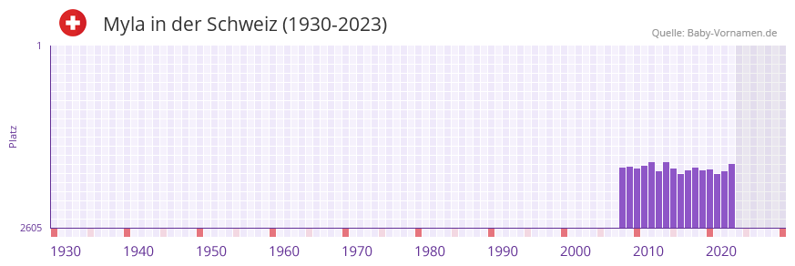 Myla in der Vornamen-Hitliste von der Schweiz (1930-2023)