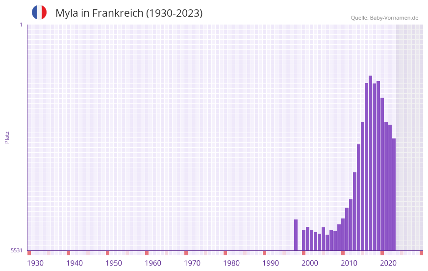 Myla in der Vornamen-Hitliste von Frankreich (1930-2023)