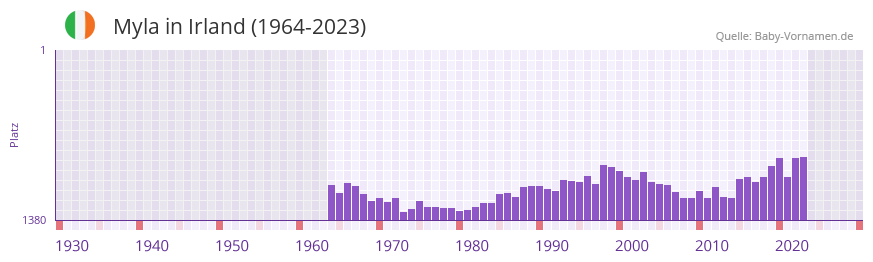 Myla in der Vornamen-Hitliste von Irland (1964-2023)