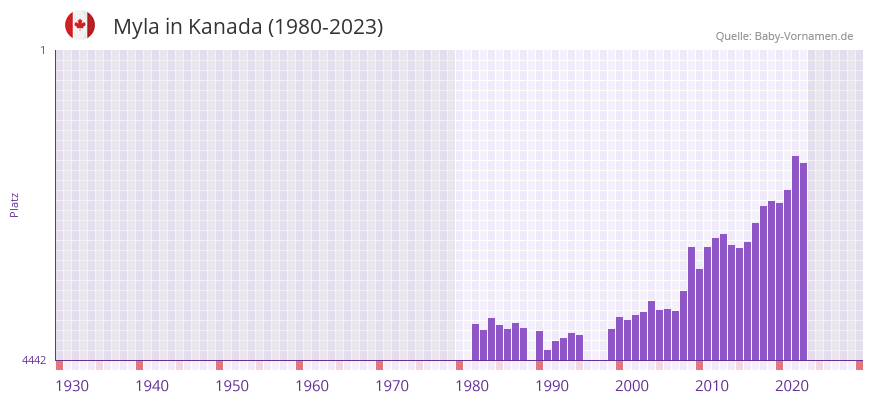 Myla in der Vornamen-Hitliste von Kanada (1980-2023)