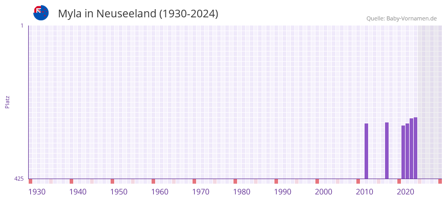 Myla in der Vornamen-Hitliste von Neuseeland (1930-2024)