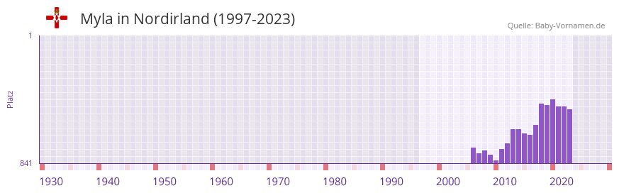 Myla in der Vornamen-Hitliste von Nordirland (1997-2023)