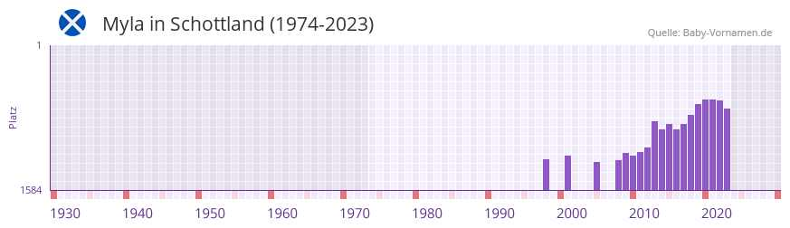Myla in der Vornamen-Hitliste von Schottland (1974-2023)