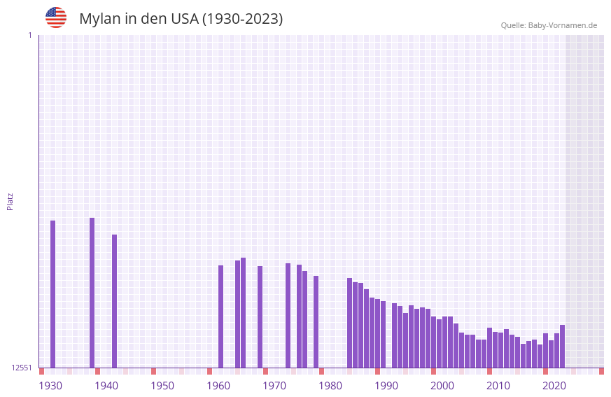 Mylan in der Vornamen-Hitliste von den USA (1930-2023) Mylan in der Vornamen-Hitliste von den USA (1930-2023)