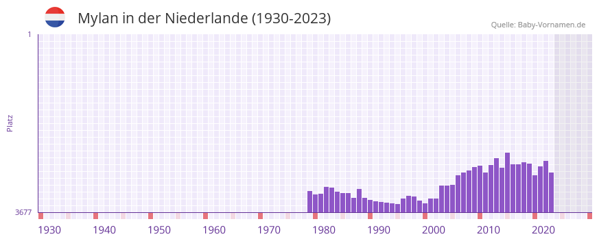 Mylan in der Vornamen-Hitliste von der Niederlande (1930-2023) Mylan in der Vornamen-Hitliste von der Niederlande (1930-2023)