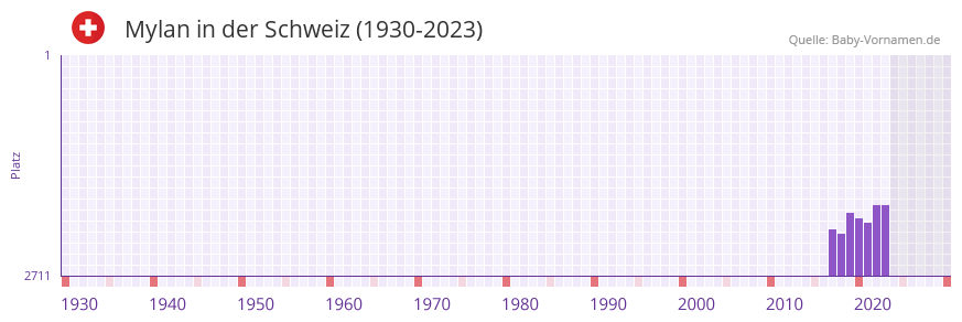 Mylan in der Vornamen-Hitliste von der Schweiz (1930-2023) Mylan in der Vornamen-Hitliste von der Schweiz (1930-2023)