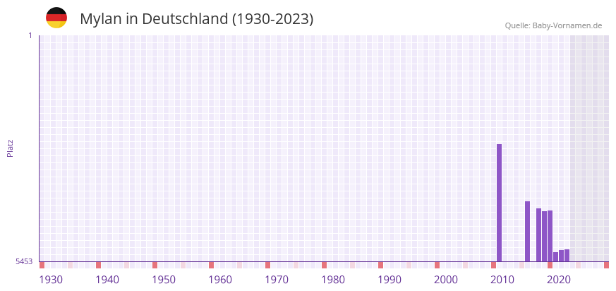 Mylan in der Vornamen-Hitliste von Deutschland (1930-2023) Mylan in der Vornamen-Hitliste von Deutschland (1930-2023)