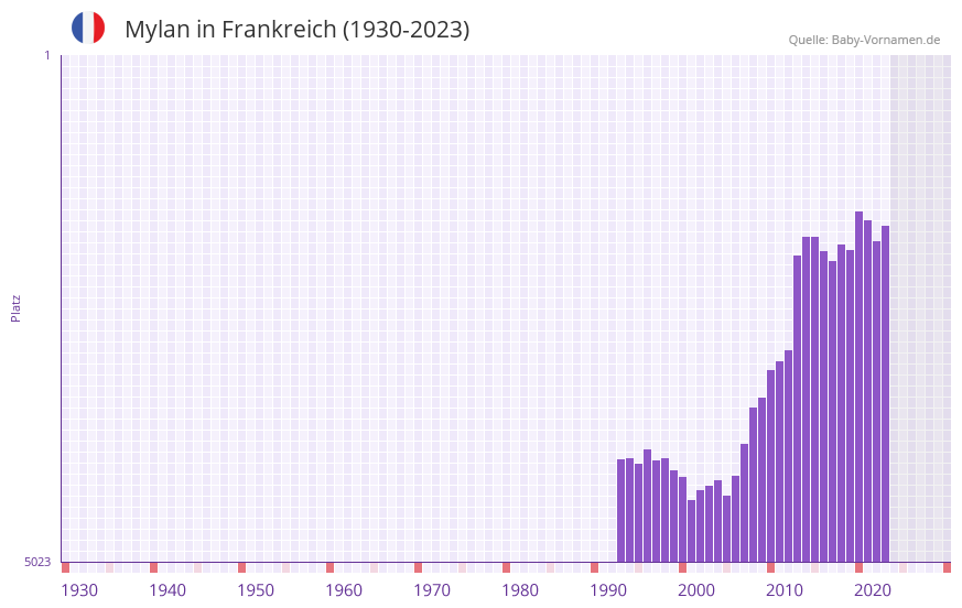 Mylan in der Vornamen-Hitliste von Frankreich (1930-2023) Mylan in der Vornamen-Hitliste von Frankreich (1930-2023)