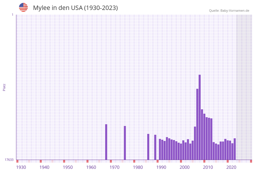 Mylee in der Vornamen-Hitliste von den USA (1930-2023)