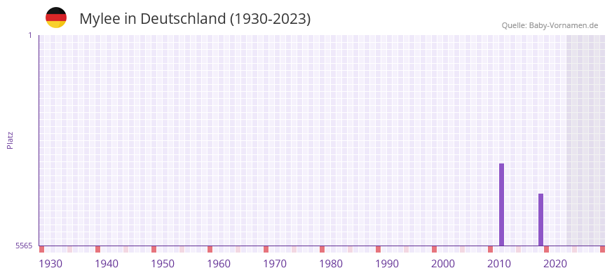 Mylee in der Vornamen-Hitliste von Deutschland (1930-2023)