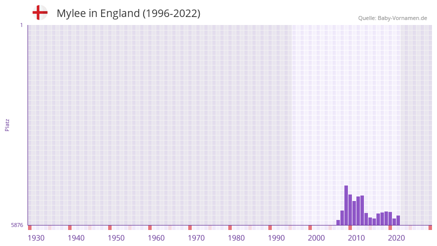 Mylee in der Vornamen-Hitliste von England (1996-2022)