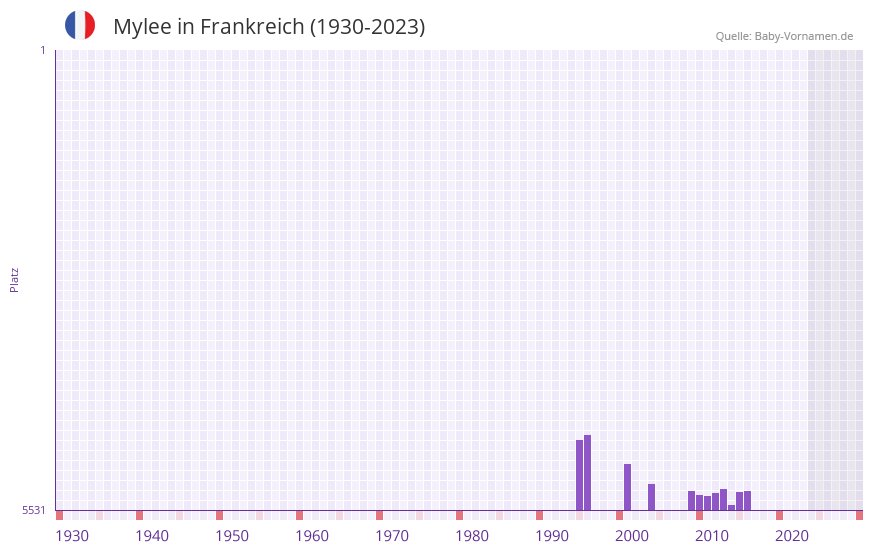 Mylee in der Vornamen-Hitliste von Frankreich (1930-2023)