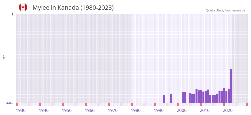 Mylee in der Vornamen-Hitliste von Kanada (1980-2023)