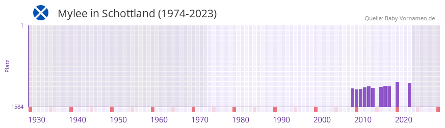 Mylee in der Vornamen-Hitliste von Schottland (1974-2023)