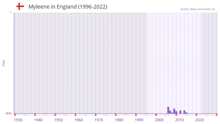 Myleene in der Vornamen-Hitliste von England (1996-2022) Myleene in der Vornamen-Hitliste von England (1996-2022)
