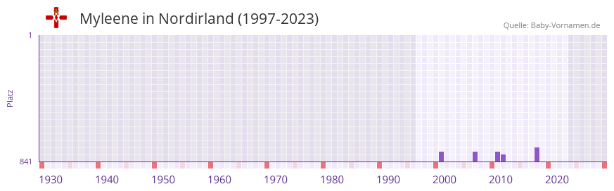 Myleene in der Vornamen-Hitliste von Nordirland (1997-2023) Myleene in der Vornamen-Hitliste von Nordirland (1997-2023)