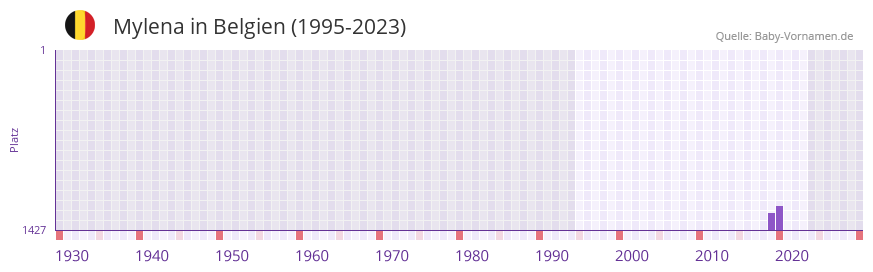 Mylena in der Vornamen-Hitliste von Belgien (1995-2023)