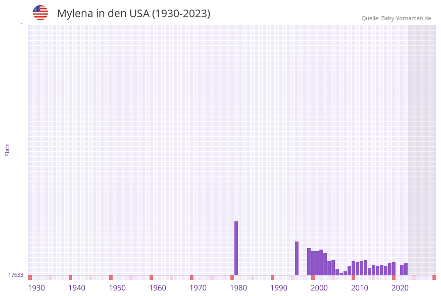 Mylena in der Vornamen-Hitliste von den USA (1930-2023)