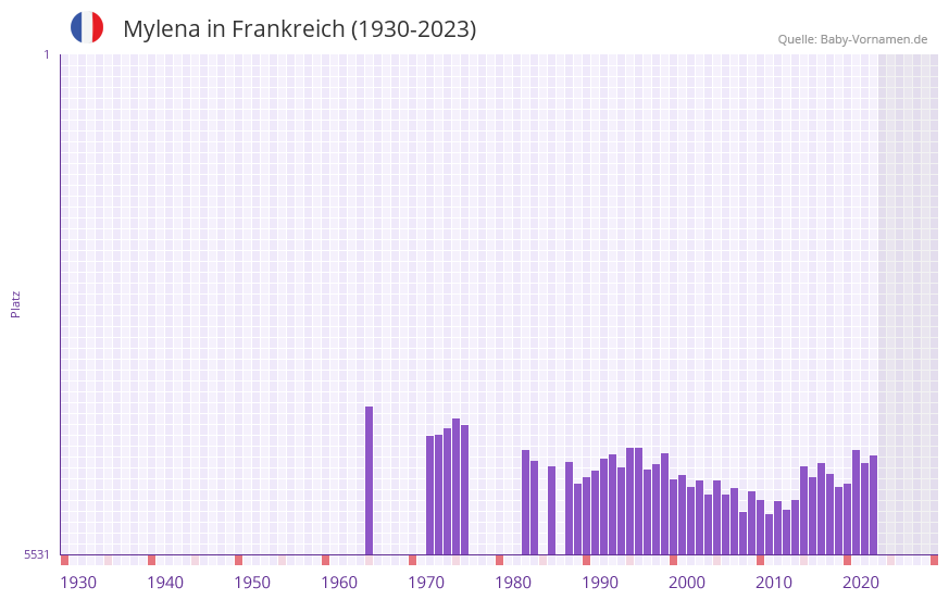 Mylena in der Vornamen-Hitliste von Frankreich (1930-2023)