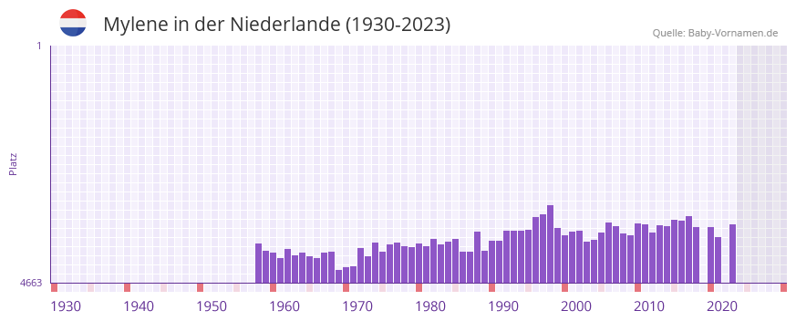 Mylene in der Vornamen-Hitliste von der Niederlande (1930-2023) Mylene in der Vornamen-Hitliste von der Niederlande (1930-2023)